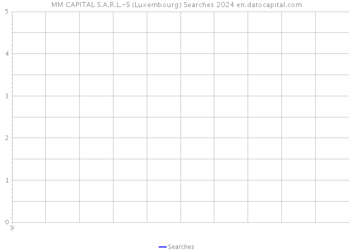 MM CAPITAL S.A.R.L.-S (Luxembourg) Searches 2024 