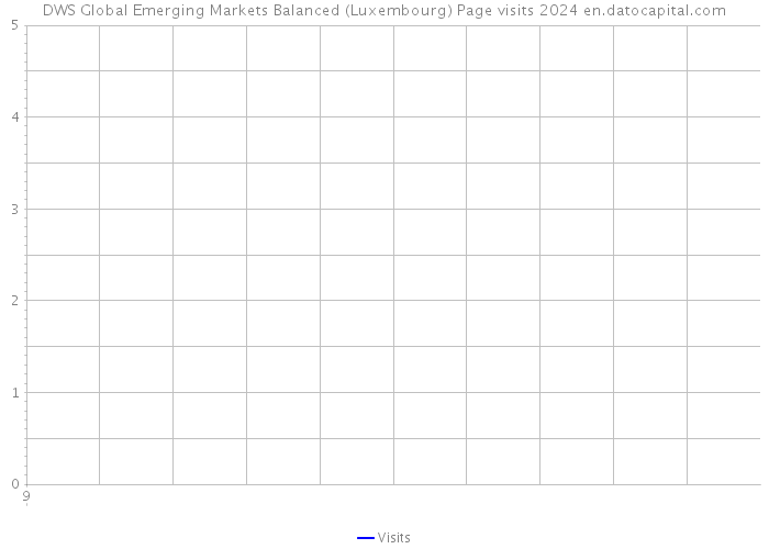 DWS Global Emerging Markets Balanced (Luxembourg) Page visits 2024 