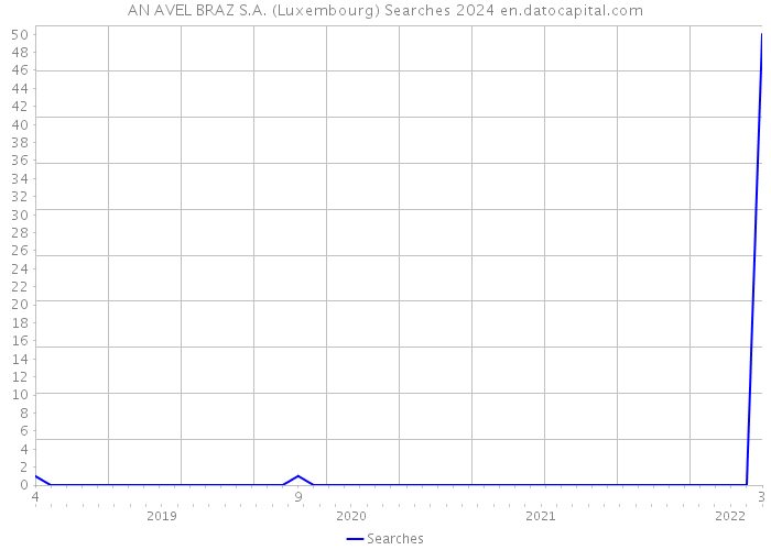 AN AVEL BRAZ S.A. (Luxembourg) Searches 2024 
