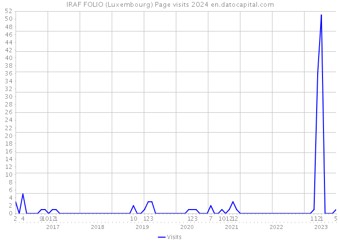 IRAF FOLIO (Luxembourg) Page visits 2024 