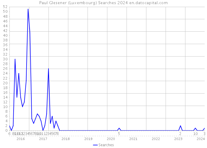 Paul Glesener (Luxembourg) Searches 2024 