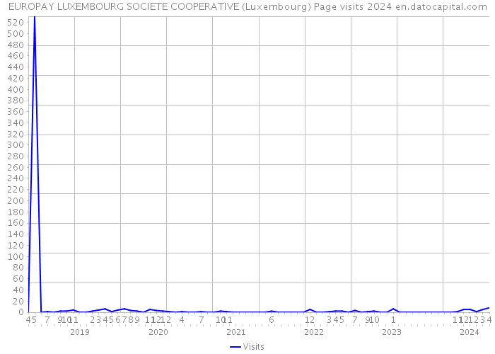 EUROPAY LUXEMBOURG SOCIETE COOPERATIVE (Luxembourg) Page visits 2024 