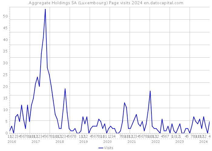 Aggregate Holdings SA (Luxembourg) Page visits 2024 