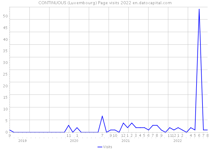CONTINUOUS (Luxembourg) Page visits 2022 