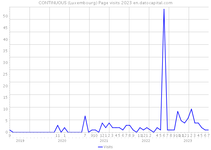 CONTINUOUS (Luxembourg) Page visits 2023 