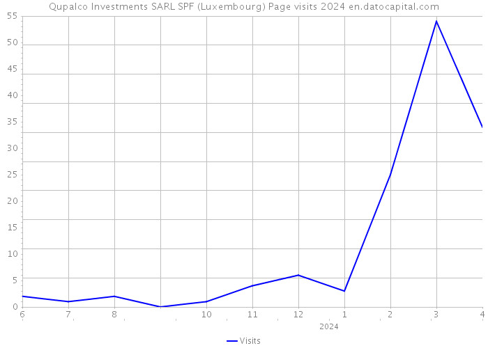 Qupalco Investments SARL SPF (Luxembourg) Page visits 2024 