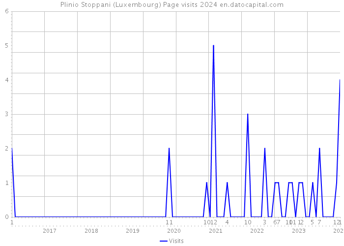 Plinio Stoppani (Luxembourg) Page visits 2024 