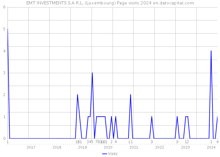 EMT INVESTMENTS S.A R.L. (Luxembourg) Page visits 2024 