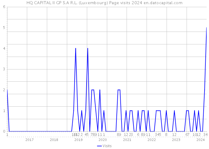 HQ CAPITAL II GP S.A R.L. (Luxembourg) Page visits 2024 