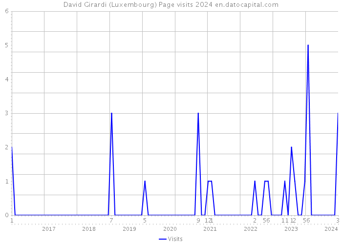David Girardi (Luxembourg) Page visits 2024 
