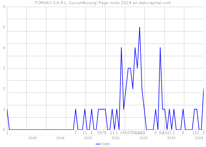 FORNAX S.A R.L. (Luxembourg) Page visits 2024 