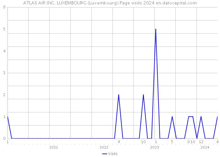 ATLAS AIR INC. LUXEMBOURG (Luxembourg) Page visits 2024 
