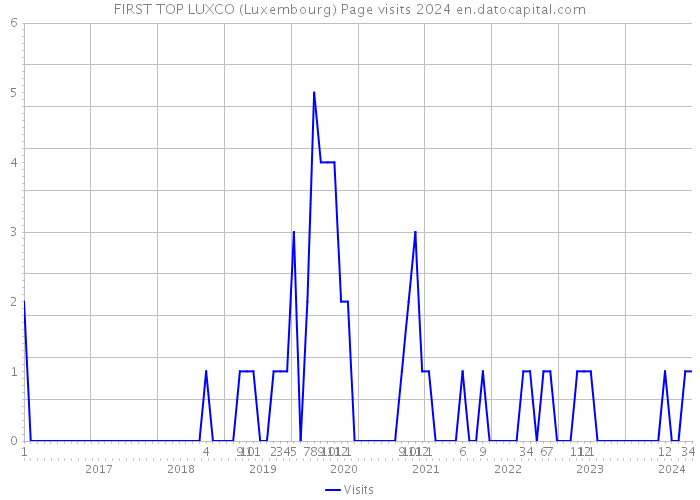FIRST TOP LUXCO (Luxembourg) Page visits 2024 