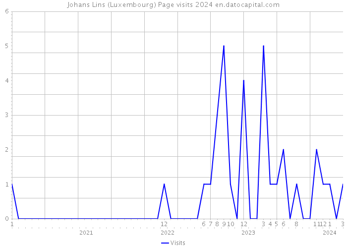 Johans Lins (Luxembourg) Page visits 2024 