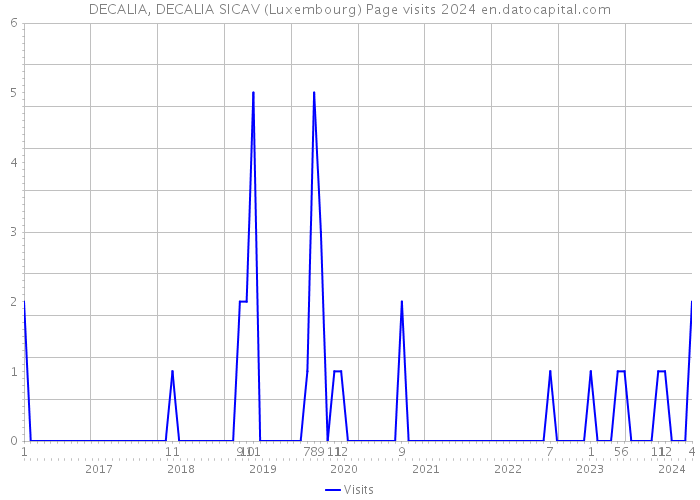 DECALIA, DECALIA SICAV (Luxembourg) Page visits 2024 