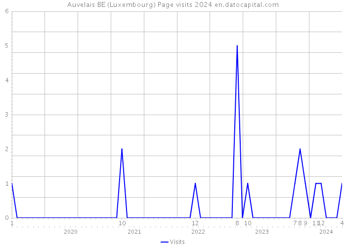 Auvelais BE (Luxembourg) Page visits 2024 