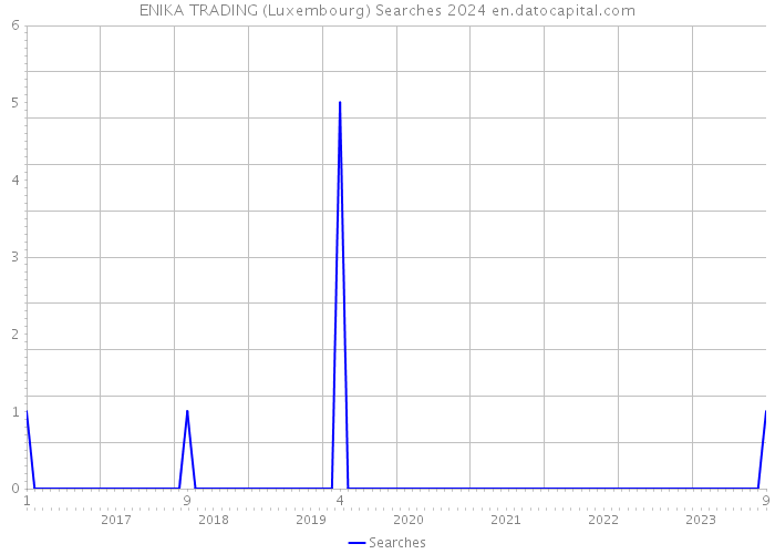 ENIKA TRADING (Luxembourg) Searches 2024 