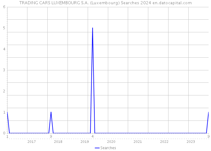 TRADING CARS LUXEMBOURG S.A. (Luxembourg) Searches 2024 