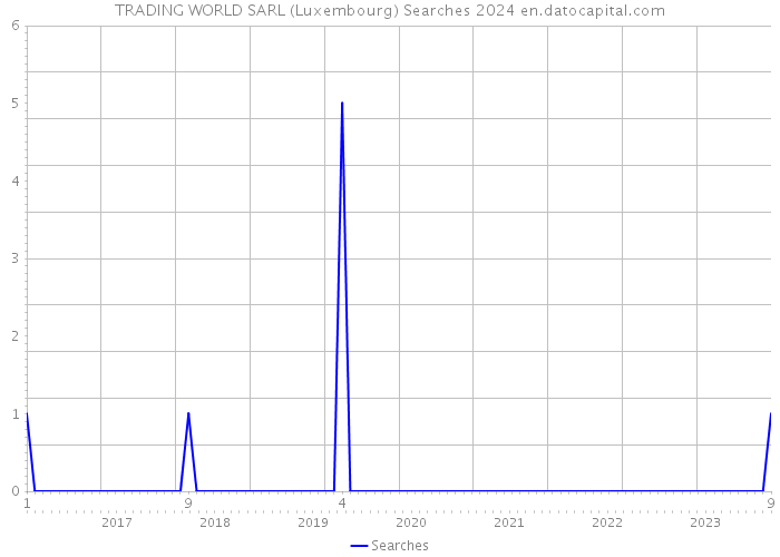 TRADING WORLD SARL (Luxembourg) Searches 2024 