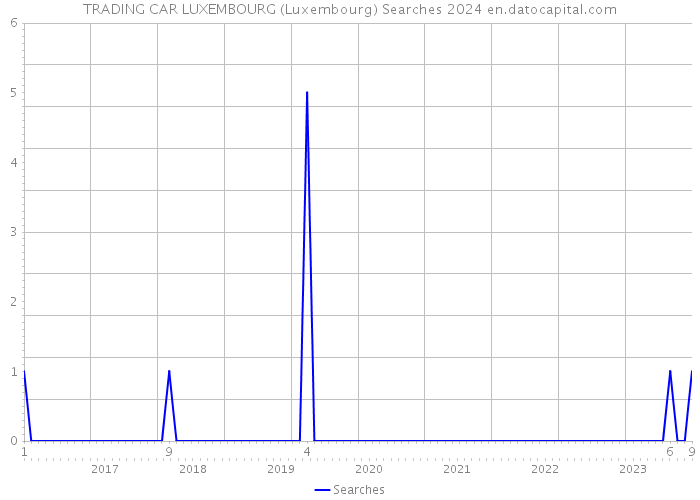 TRADING CAR LUXEMBOURG (Luxembourg) Searches 2024 