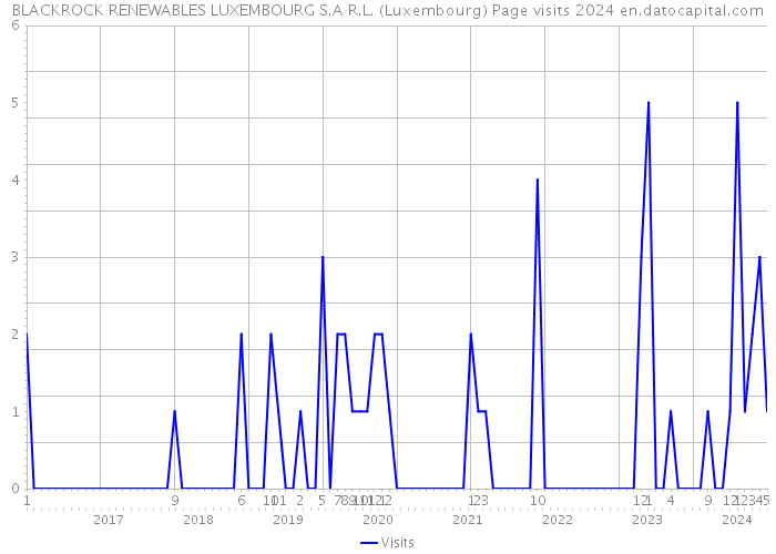BLACKROCK RENEWABLES LUXEMBOURG S.A R.L. (Luxembourg) Page visits 2024 