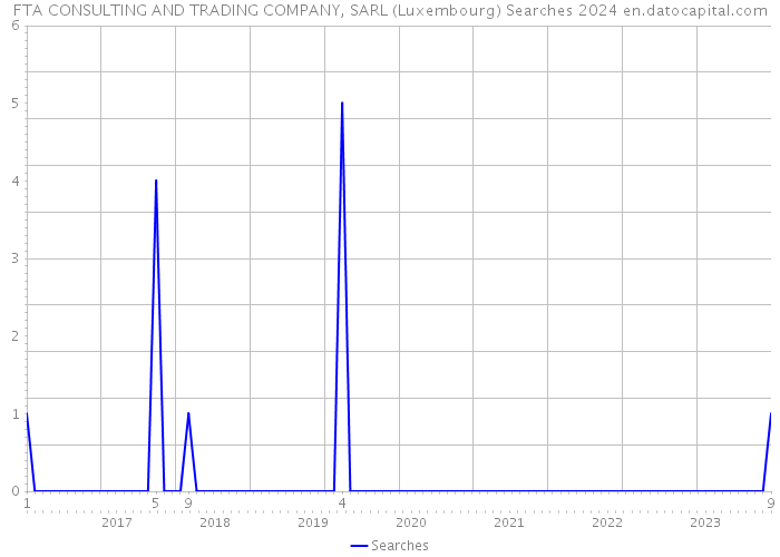 FTA CONSULTING AND TRADING COMPANY, SARL (Luxembourg) Searches 2024 