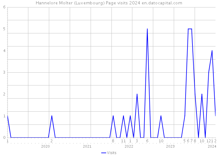 Hannelore Molter (Luxembourg) Page visits 2024 
