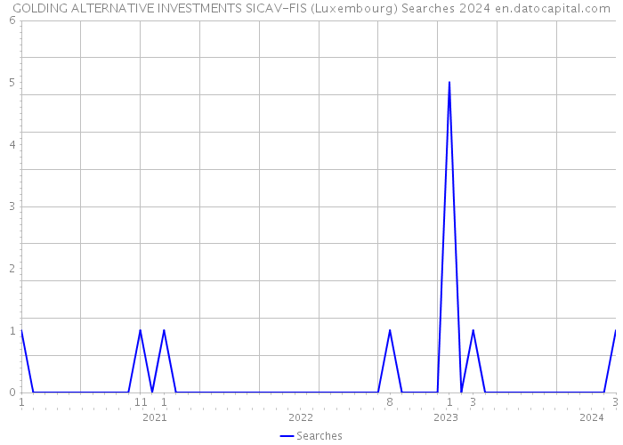 GOLDING ALTERNATIVE INVESTMENTS SICAV-FIS (Luxembourg) Searches 2024 