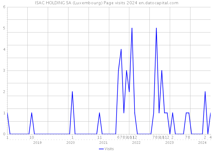 ISAC HOLDING SA (Luxembourg) Page visits 2024 
