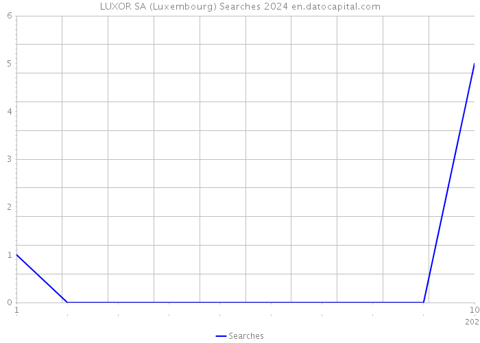LUXOR SA (Luxembourg) Searches 2024 