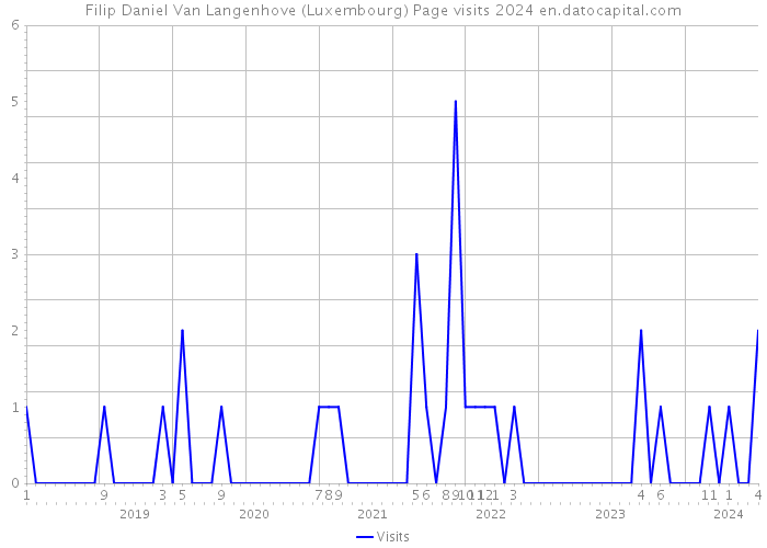 Filip Daniel Van Langenhove (Luxembourg) Page visits 2024 