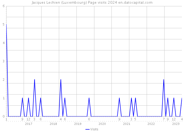 Jacques Lechien (Luxembourg) Page visits 2024 