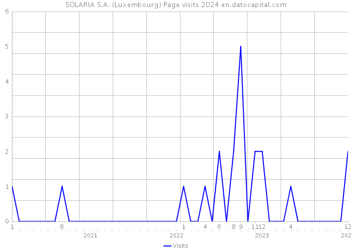 SOLARIA S.A. (Luxembourg) Page visits 2024 