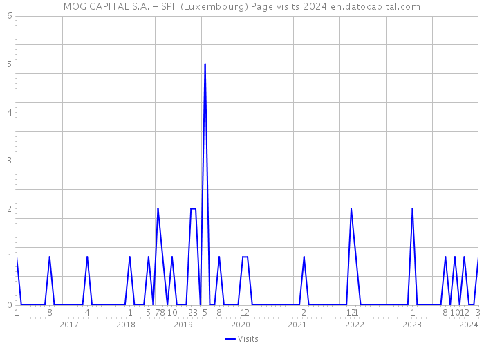 MOG CAPITAL S.A. - SPF (Luxembourg) Page visits 2024 