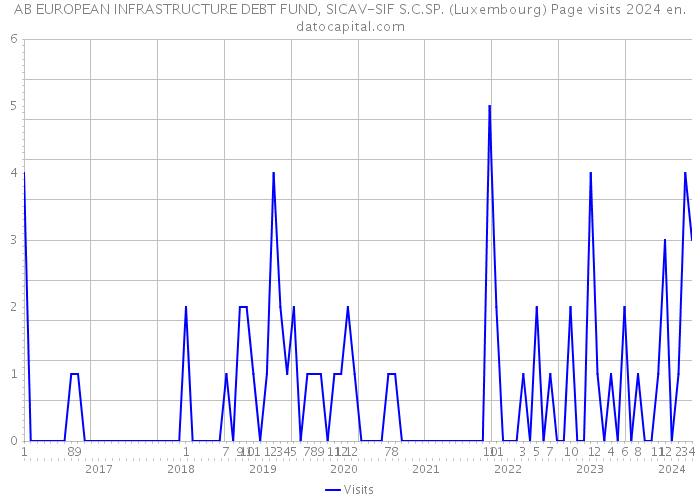 AB EUROPEAN INFRASTRUCTURE DEBT FUND, SICAV-SIF S.C.SP. (Luxembourg) Page visits 2024 