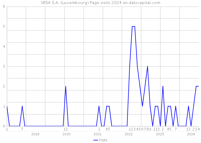 VESA S.A. (Luxembourg) Page visits 2024 