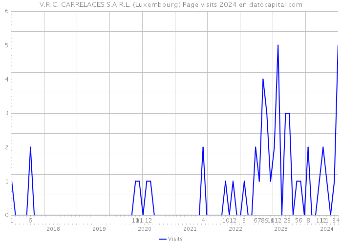 V.R.C. CARRELAGES S.A R.L. (Luxembourg) Page visits 2024 