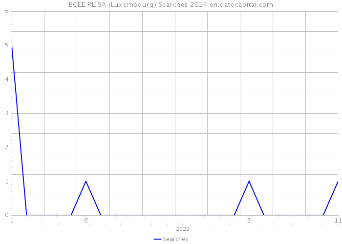 BCEE RE SA (Luxembourg) Searches 2024 