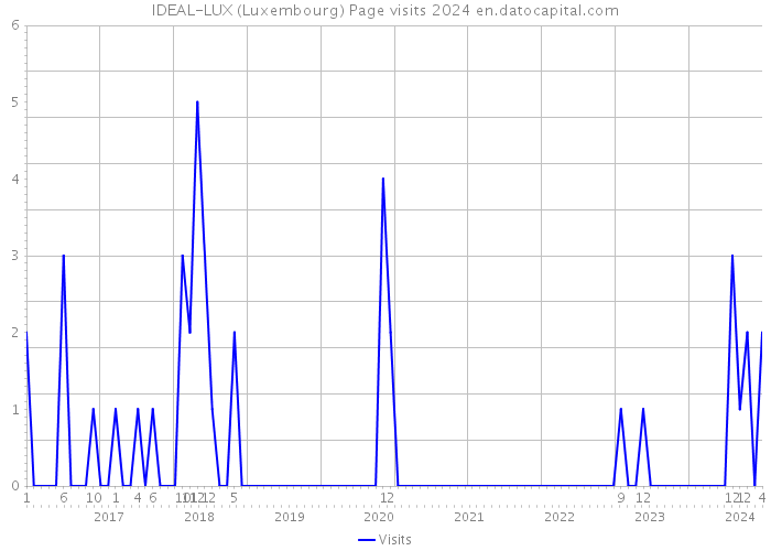 IDEAL-LUX (Luxembourg) Page visits 2024 