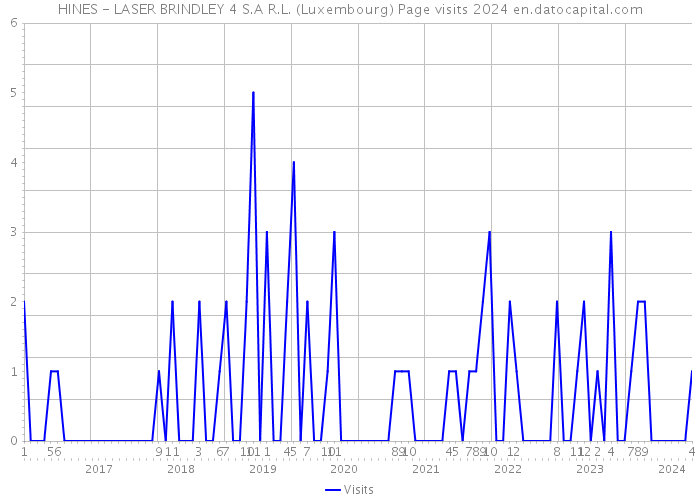 HINES - LASER BRINDLEY 4 S.A R.L. (Luxembourg) Page visits 2024 