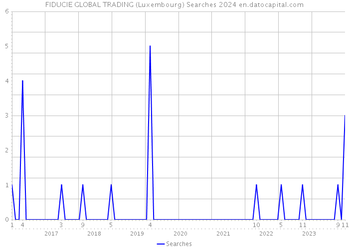 FIDUCIE GLOBAL TRADING (Luxembourg) Searches 2024 