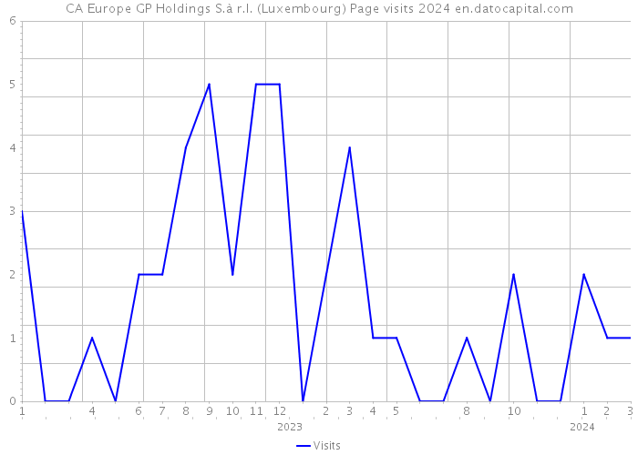 CA Europe GP Holdings S.à r.l. (Luxembourg) Page visits 2024 