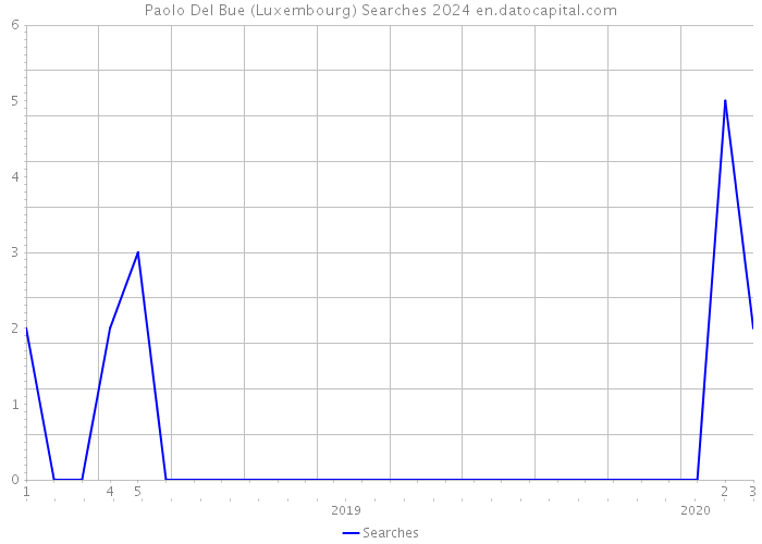 Paolo Del Bue (Luxembourg) Searches 2024 