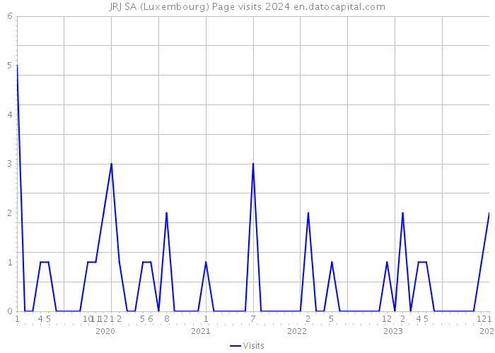 JRJ SA (Luxembourg) Page visits 2024 