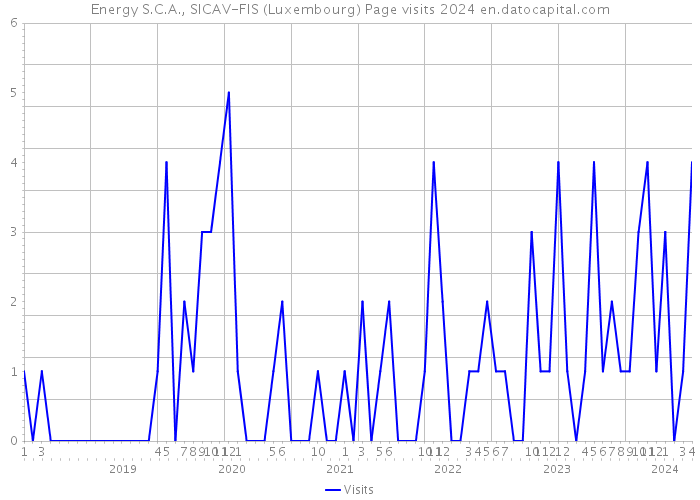 Energy S.C.A., SICAV-FIS (Luxembourg) Page visits 2024 