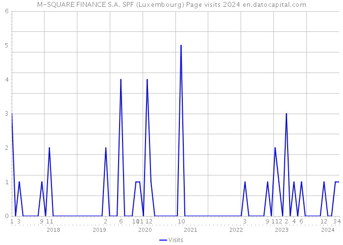 M-SQUARE FINANCE S.A. SPF (Luxembourg) Page visits 2024 