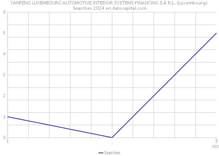 YANFENG LUXEMBOURG AUTOMOTIVE INTERIOR SYSTEMS FINANCING S.À R.L. (Luxembourg) Searches 2024 
