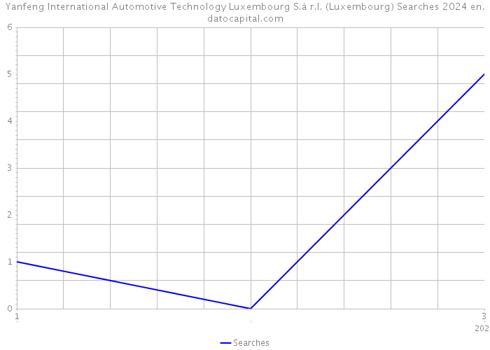 Yanfeng International Automotive Technology Luxembourg S.à r.l. (Luxembourg) Searches 2024 