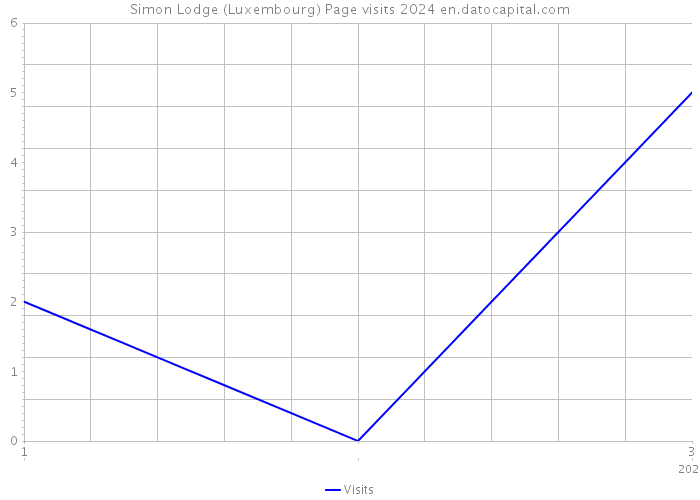 Simon Lodge (Luxembourg) Page visits 2024 