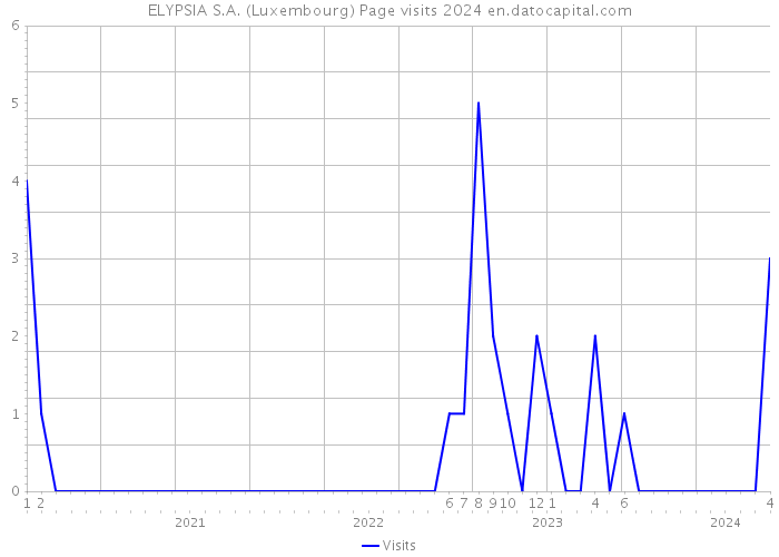 ELYPSIA S.A. (Luxembourg) Page visits 2024 
